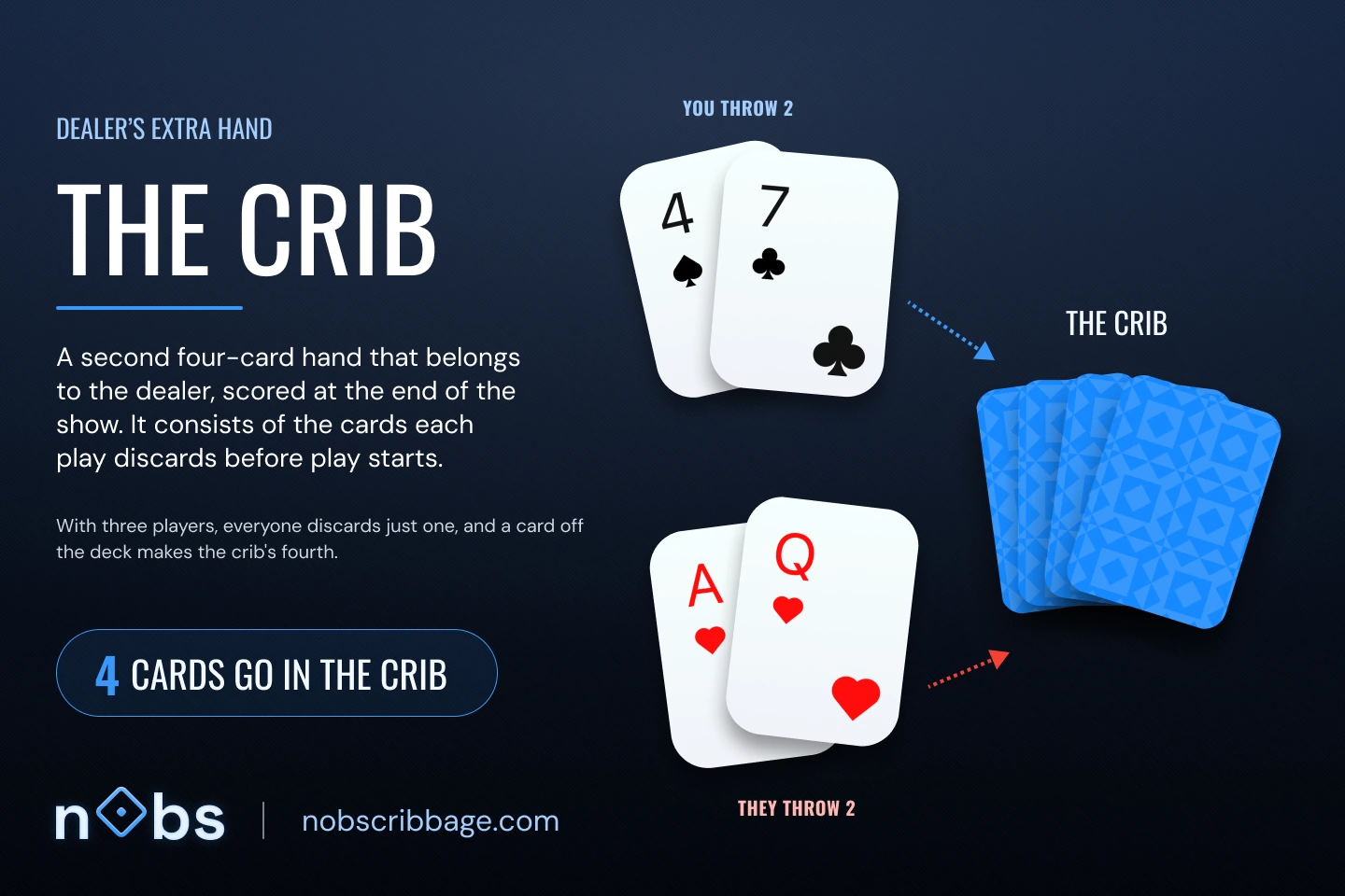 Two cards discarded by each player, four in total, feeding into a face-down pile labelled the crib. Four cards go in the crib.