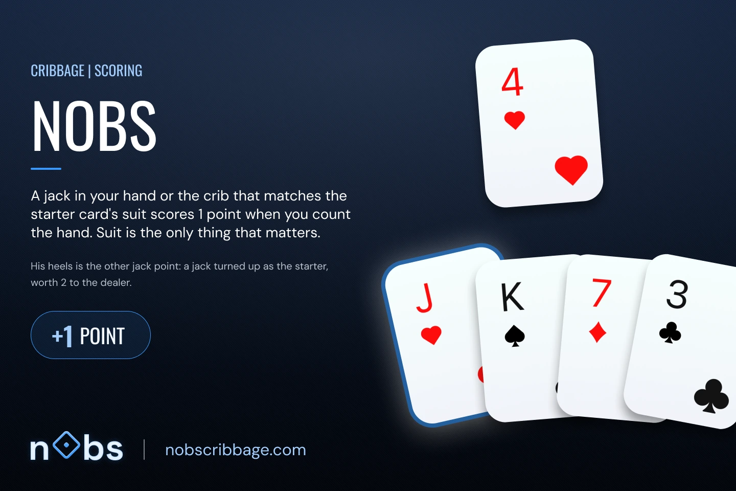 A hand of four cards with the jack of hearts highlighted, beside the four of hearts turned as the starter. The matching suits score one point for nobs.