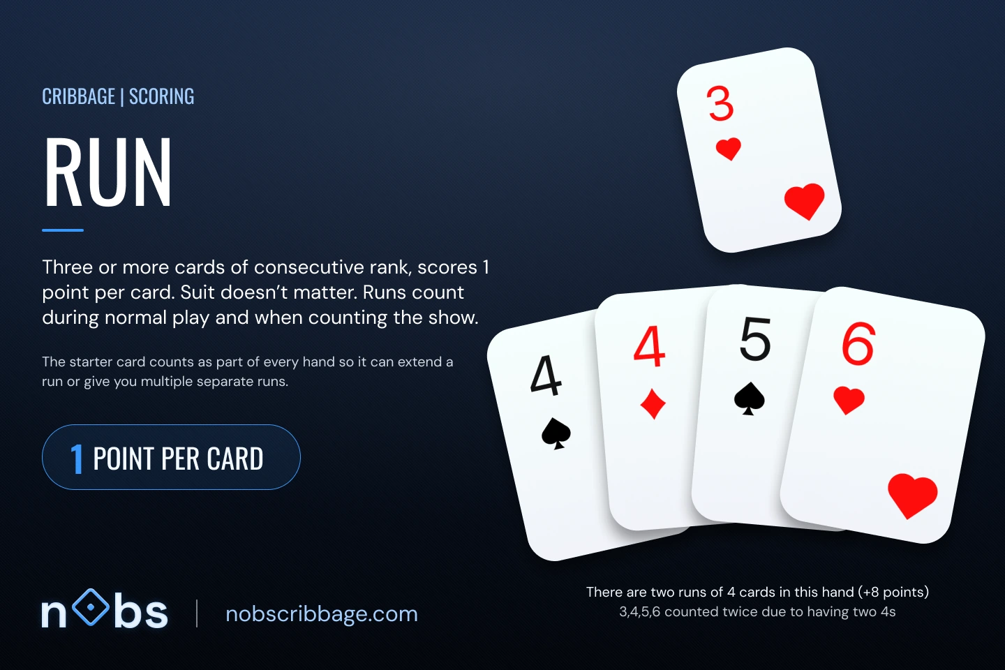 A hand of 4♠ 4♦ 5♠ 6♥ with the 3♥ starter. The two 4s each make their own run of four, so the cards hold two runs worth 8 points.
