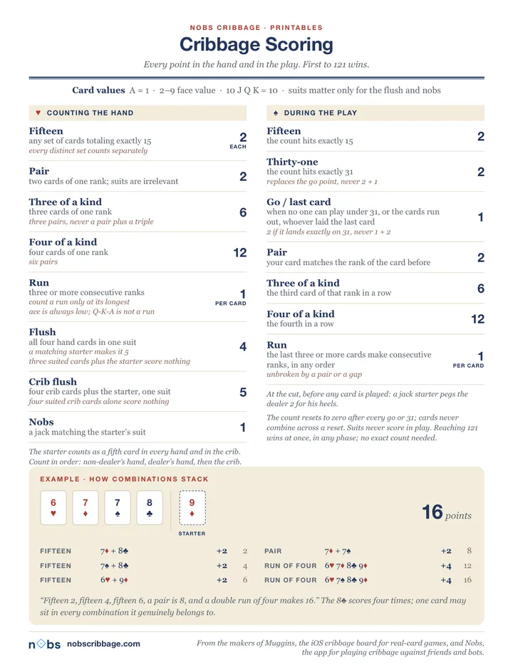 The cribbage scoring cheat sheet: hand and pegging points in two columns with a worked 16-point example