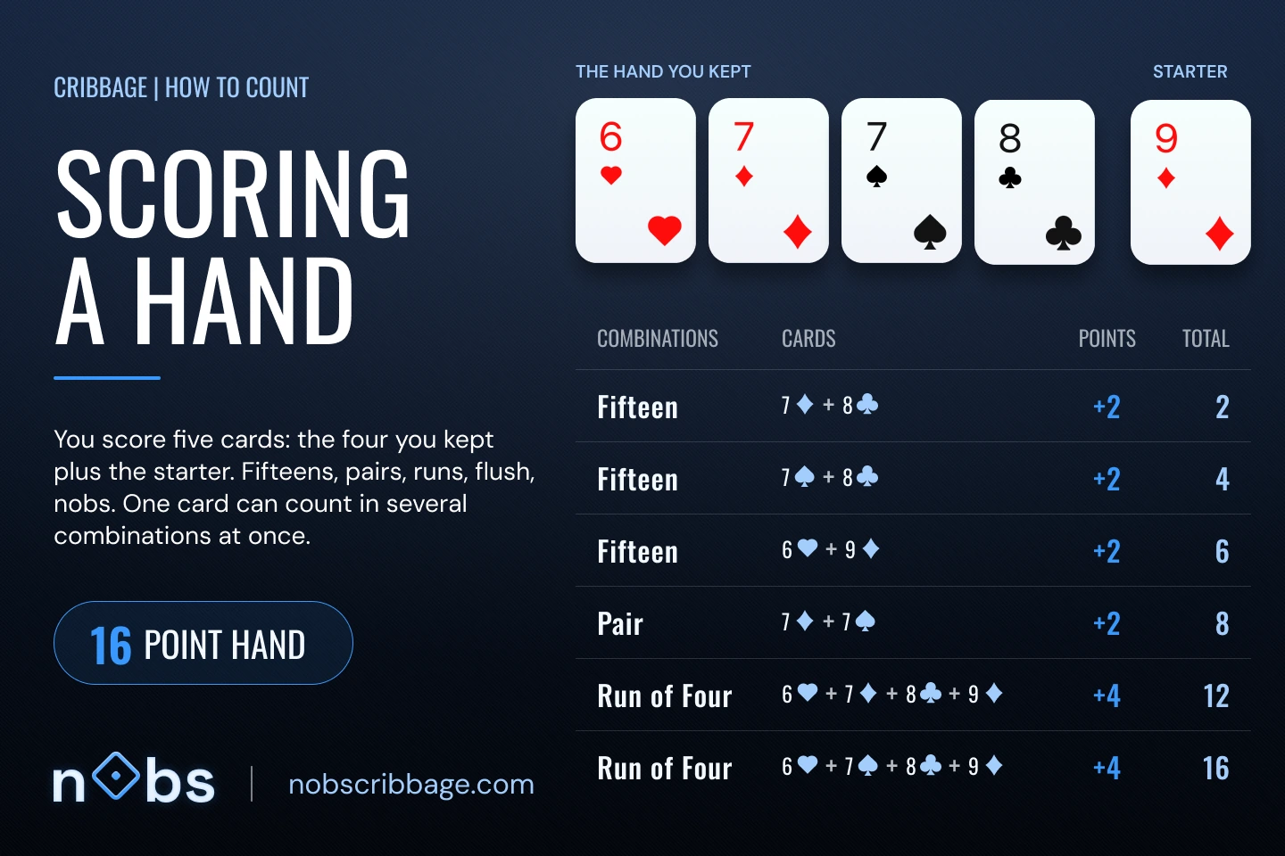 The hand 6♥ 7♦ 7♠ 8♣ with the 9♦ starter, beside a table counting it: three fifteens, a pair of 7s, and two runs of four, totalling 16 points.