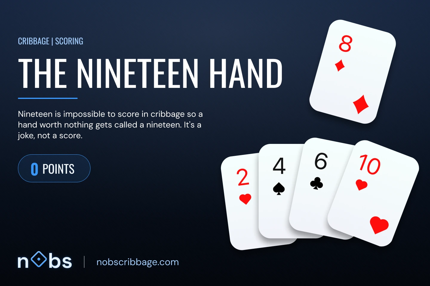A nineteen hand: 2♥ 4♠ 6♣ and 10♥ with the 8♦ starter. Every card is even, so no combination reaches fifteen, and the hand scores nothing.